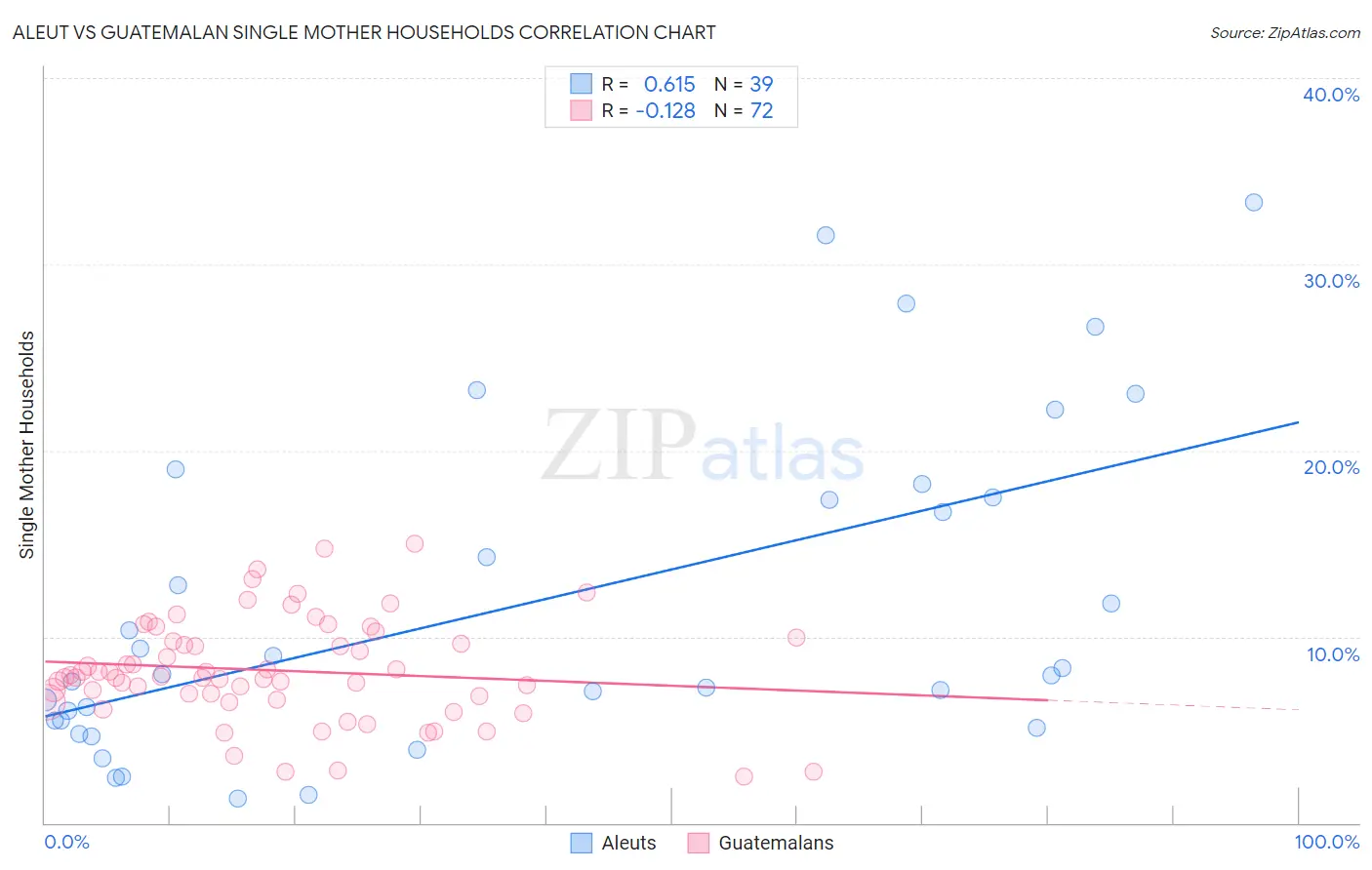 Aleut vs Guatemalan Single Mother Households
