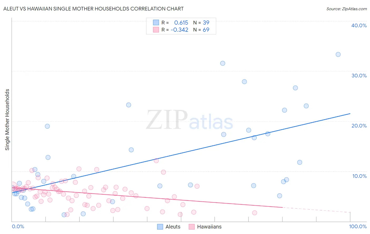 Aleut vs Hawaiian Single Mother Households