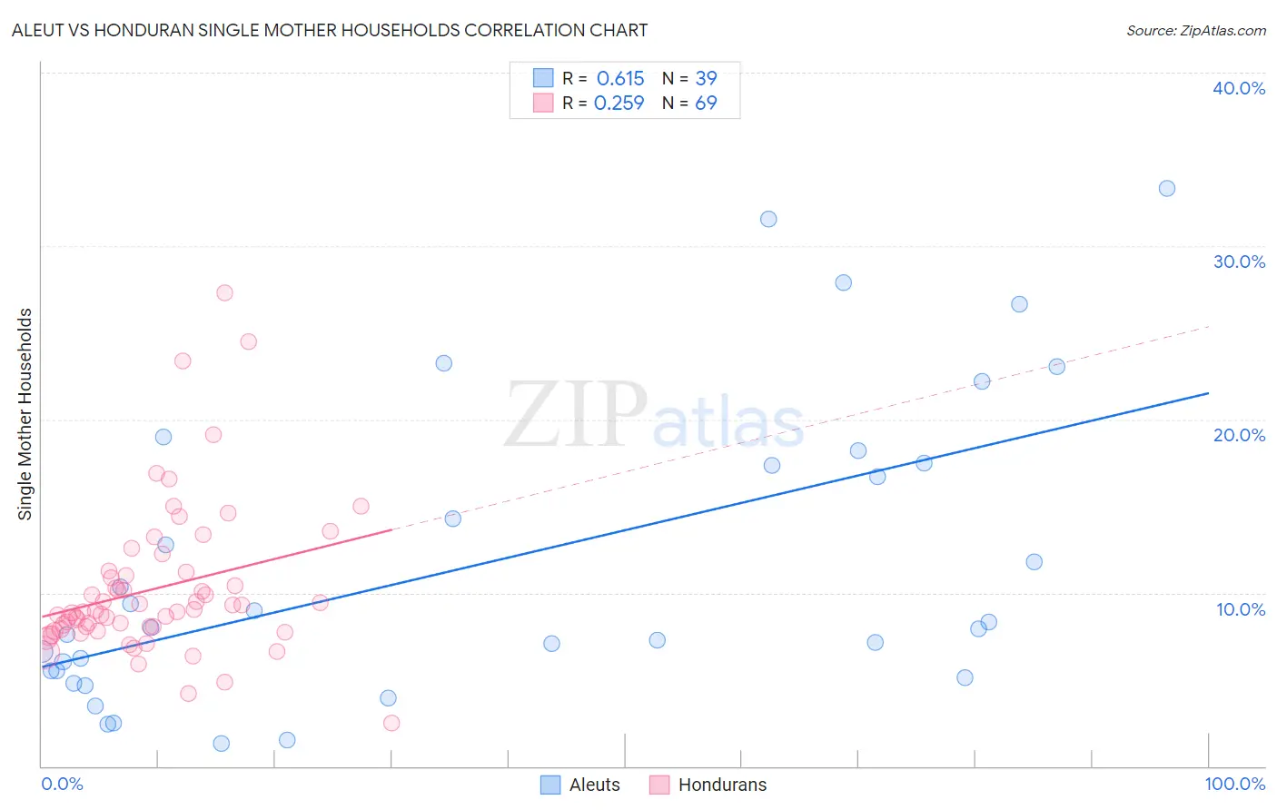 Aleut vs Honduran Single Mother Households