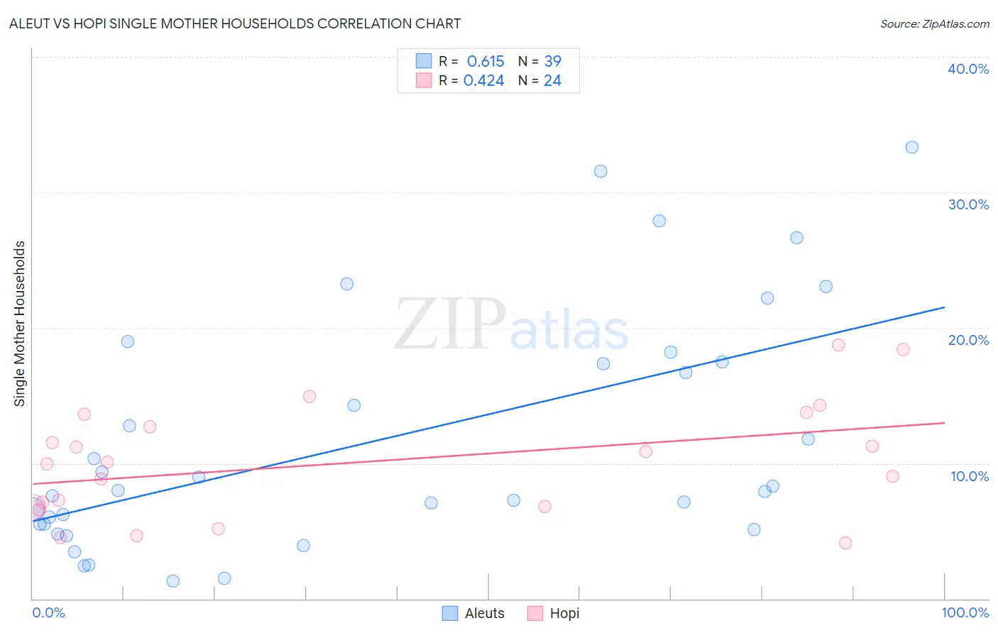 Aleut vs Hopi Single Mother Households