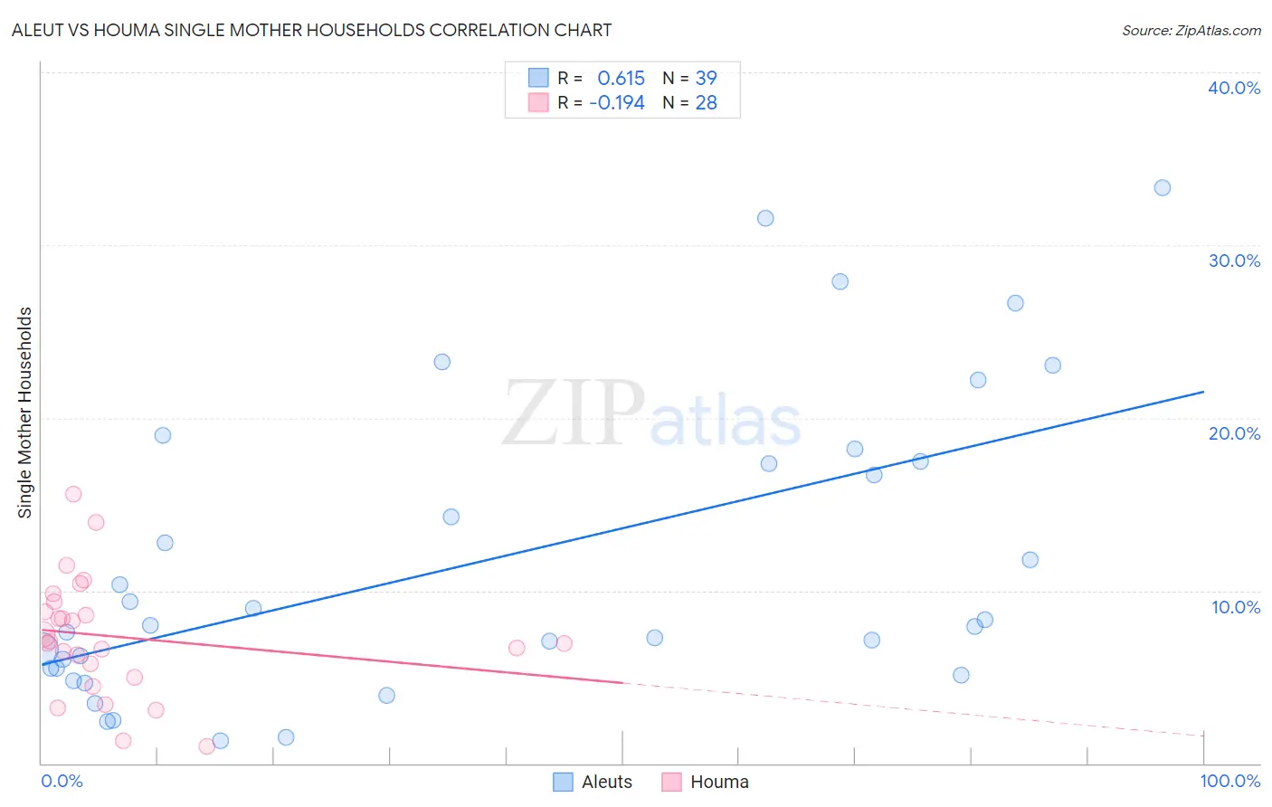 Aleut vs Houma Single Mother Households