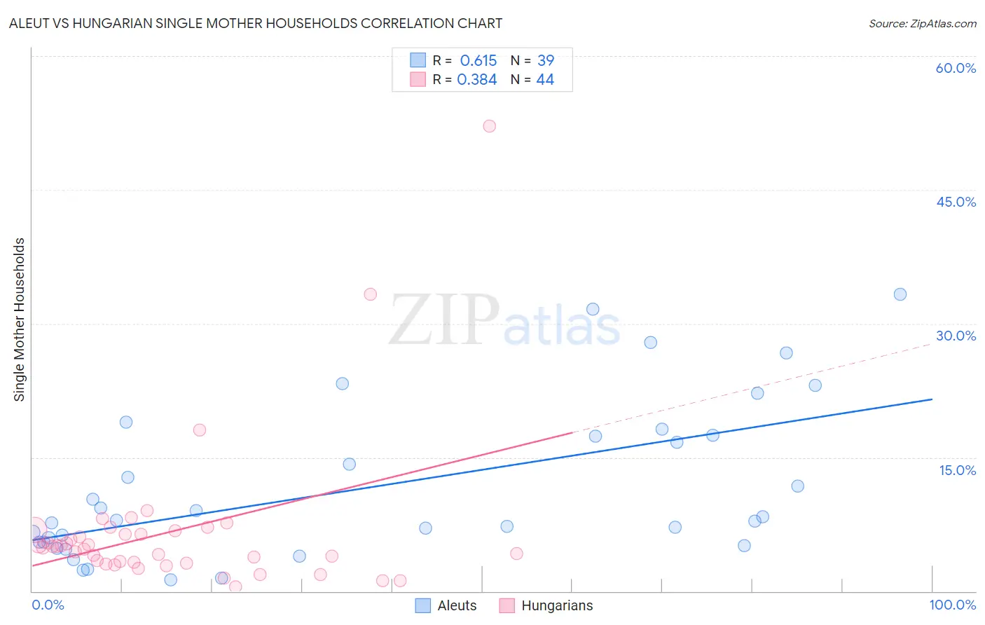 Aleut vs Hungarian Single Mother Households