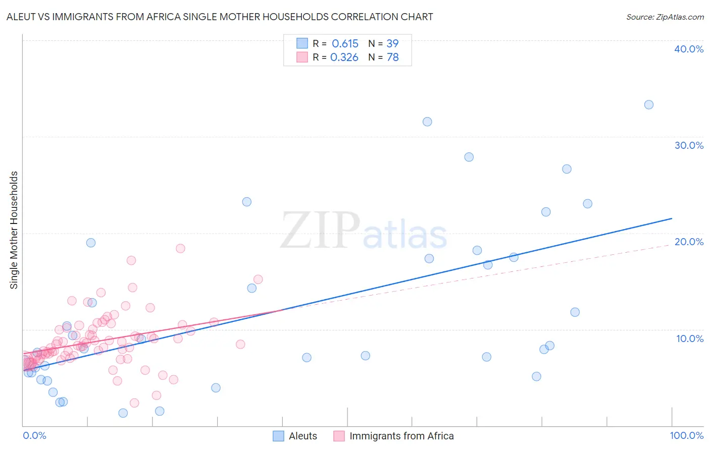 Aleut vs Immigrants from Africa Single Mother Households