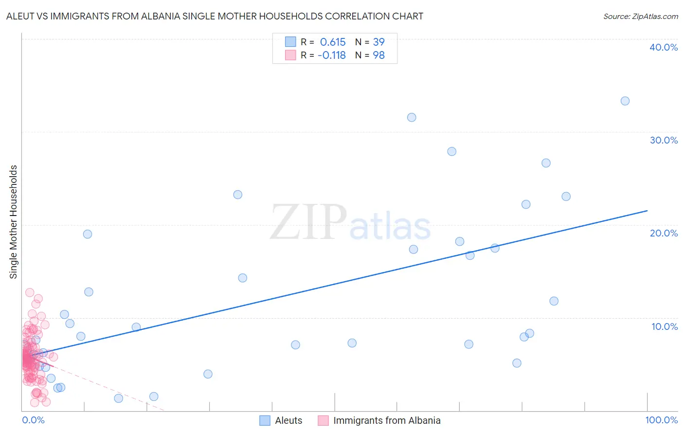 Aleut vs Immigrants from Albania Single Mother Households