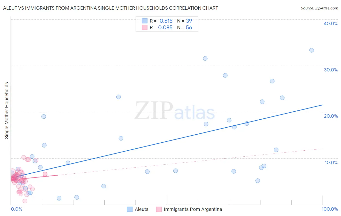 Aleut vs Immigrants from Argentina Single Mother Households