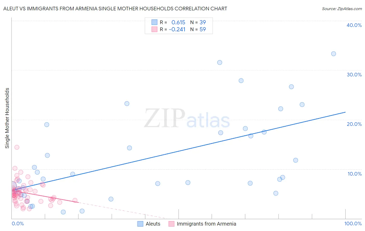 Aleut vs Immigrants from Armenia Single Mother Households