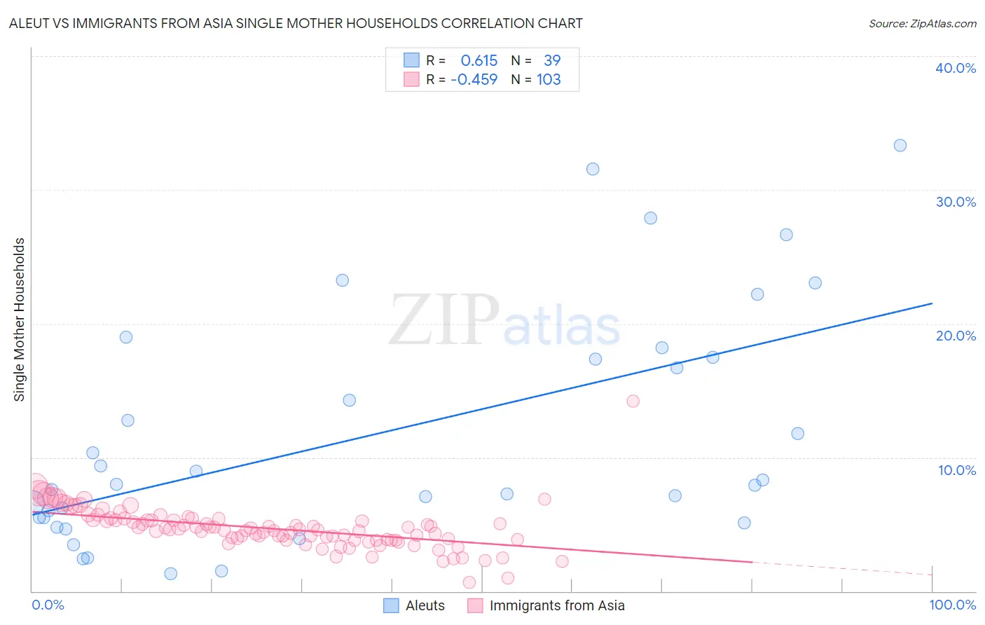 Aleut vs Immigrants from Asia Single Mother Households