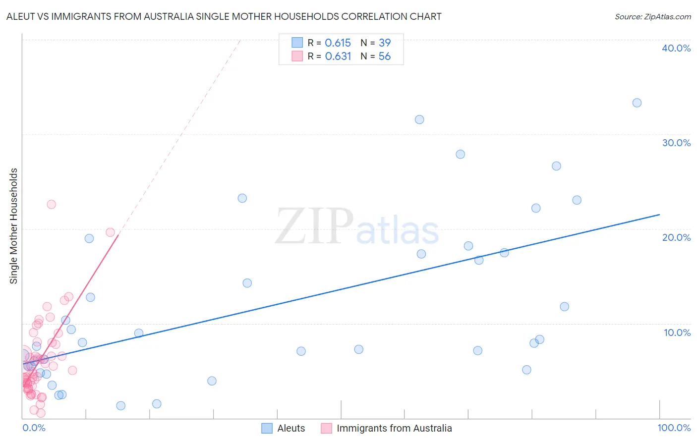 Aleut vs Immigrants from Australia Single Mother Households