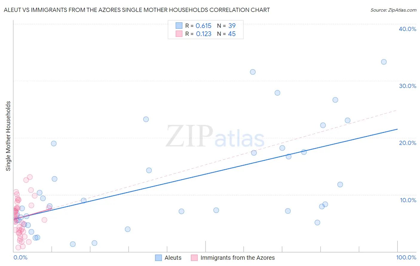 Aleut vs Immigrants from the Azores Single Mother Households