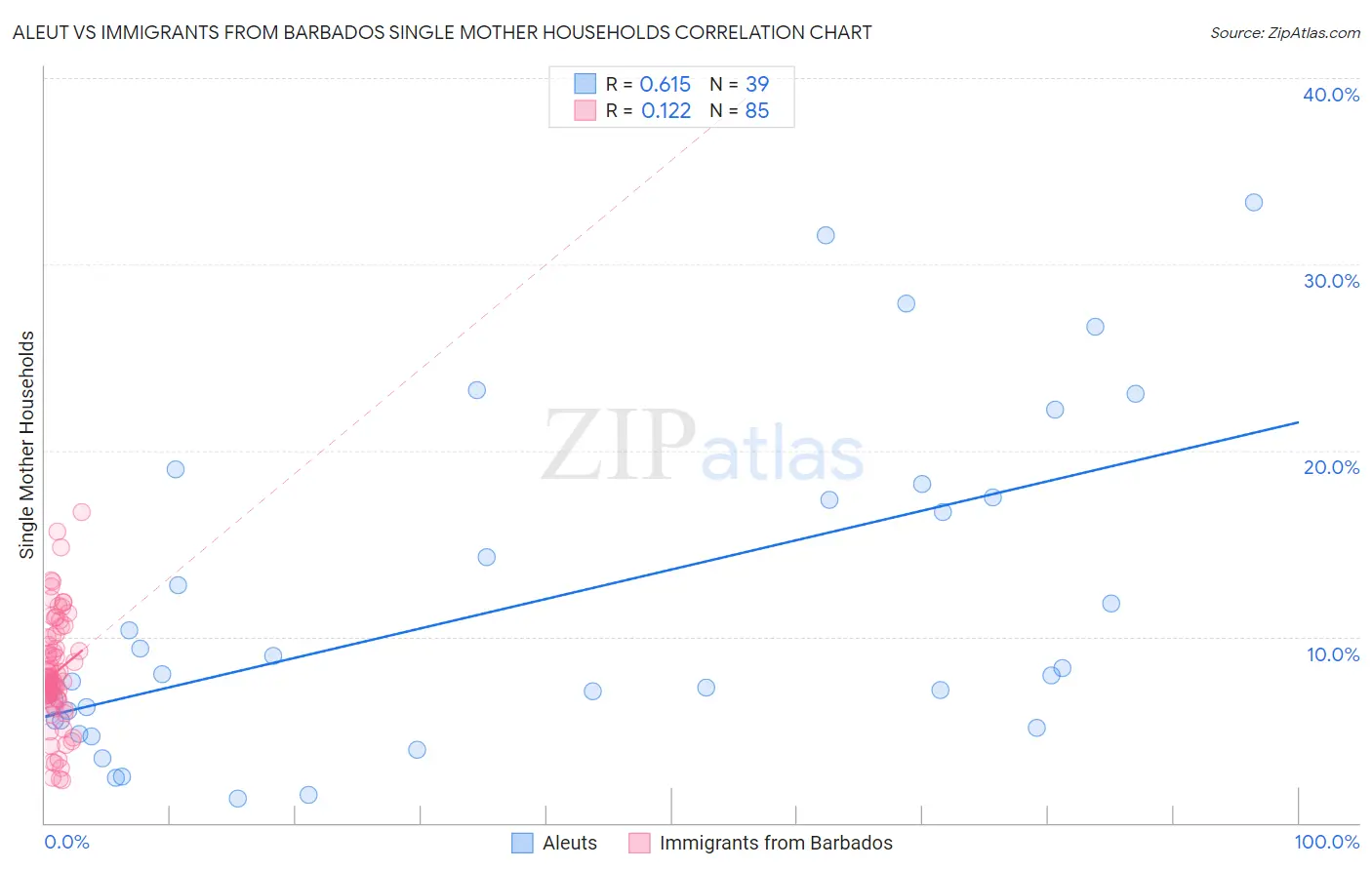 Aleut vs Immigrants from Barbados Single Mother Households