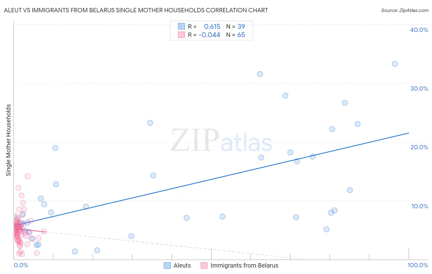 Aleut vs Immigrants from Belarus Single Mother Households