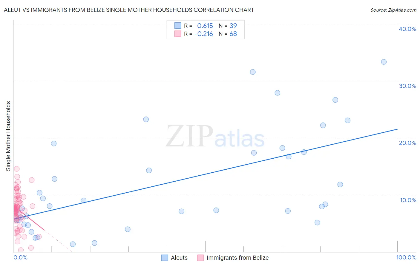 Aleut vs Immigrants from Belize Single Mother Households