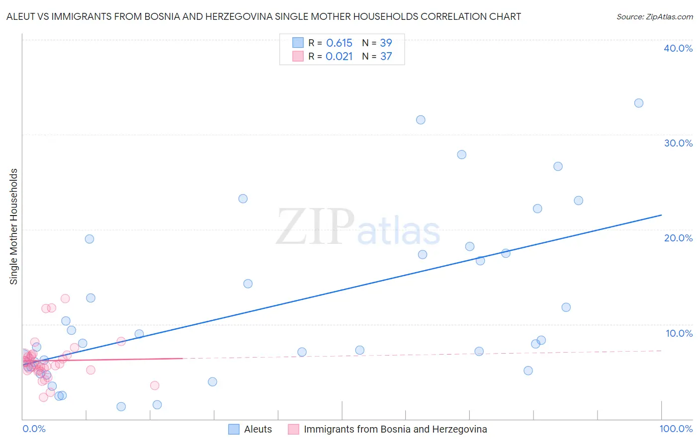 Aleut vs Immigrants from Bosnia and Herzegovina Single Mother Households