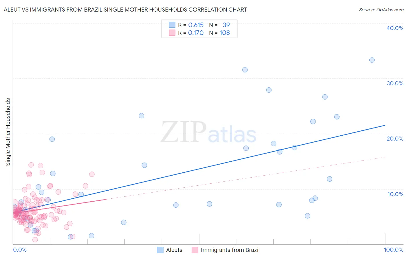 Aleut vs Immigrants from Brazil Single Mother Households