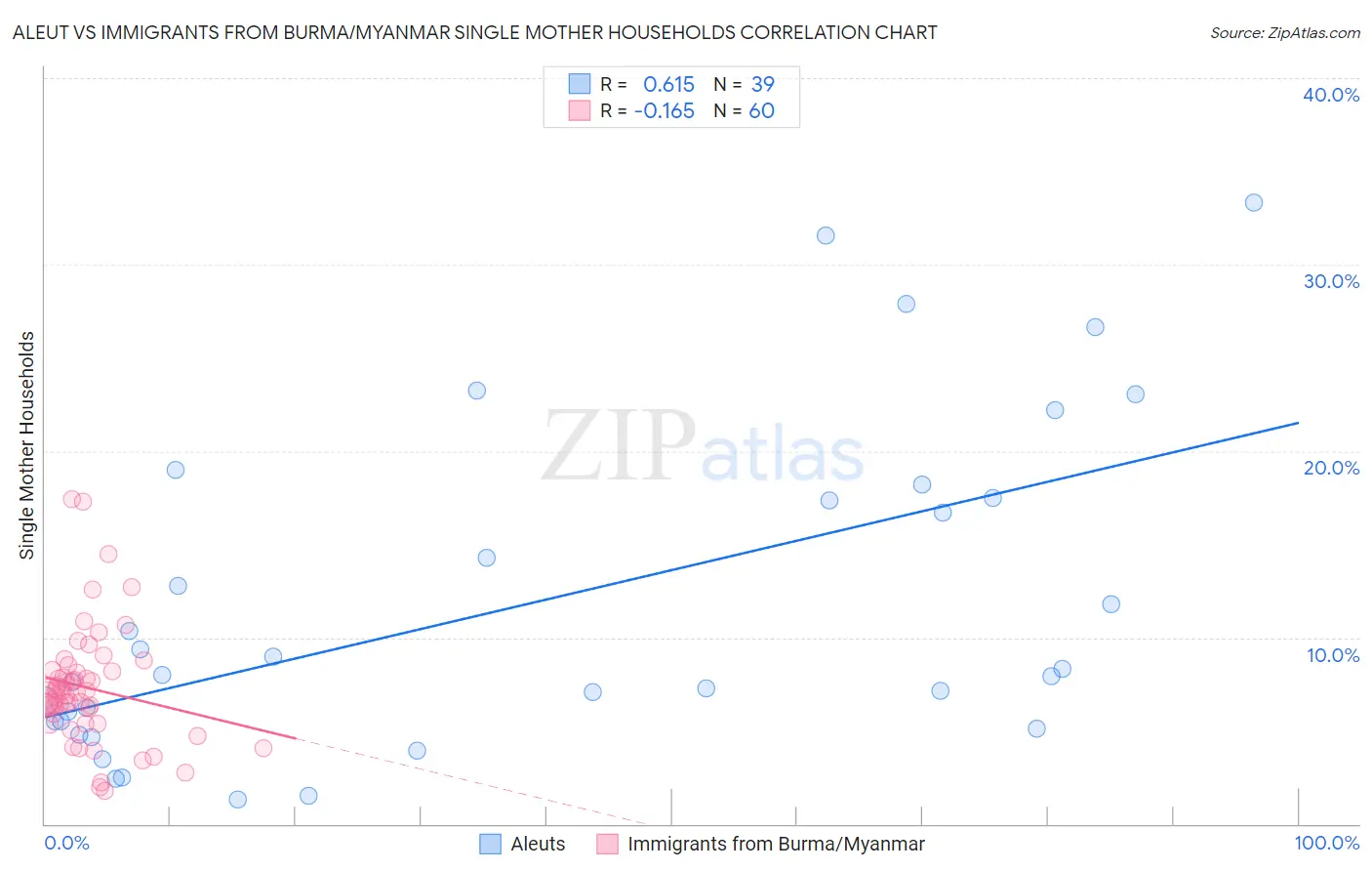 Aleut vs Immigrants from Burma/Myanmar Single Mother Households