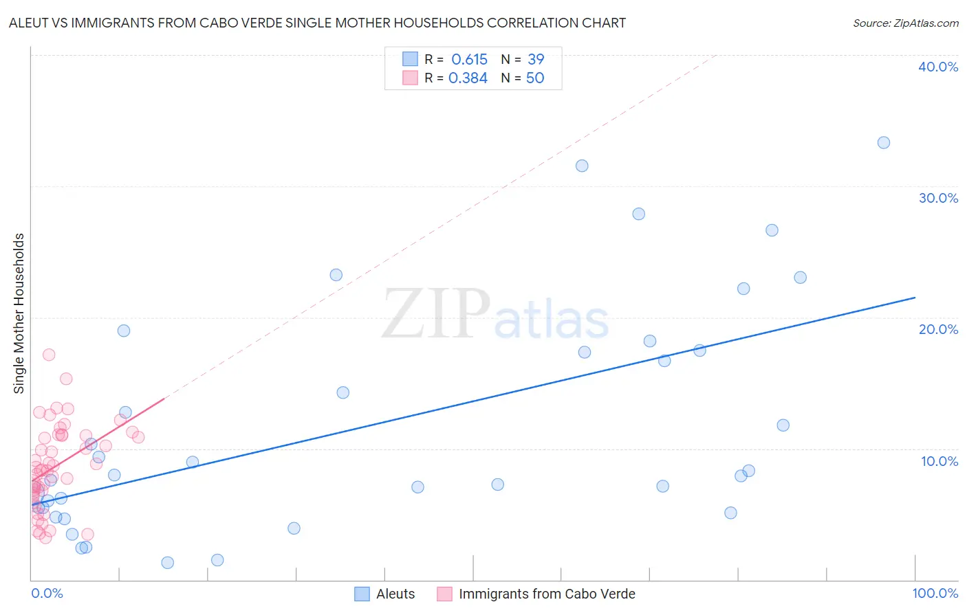 Aleut vs Immigrants from Cabo Verde Single Mother Households