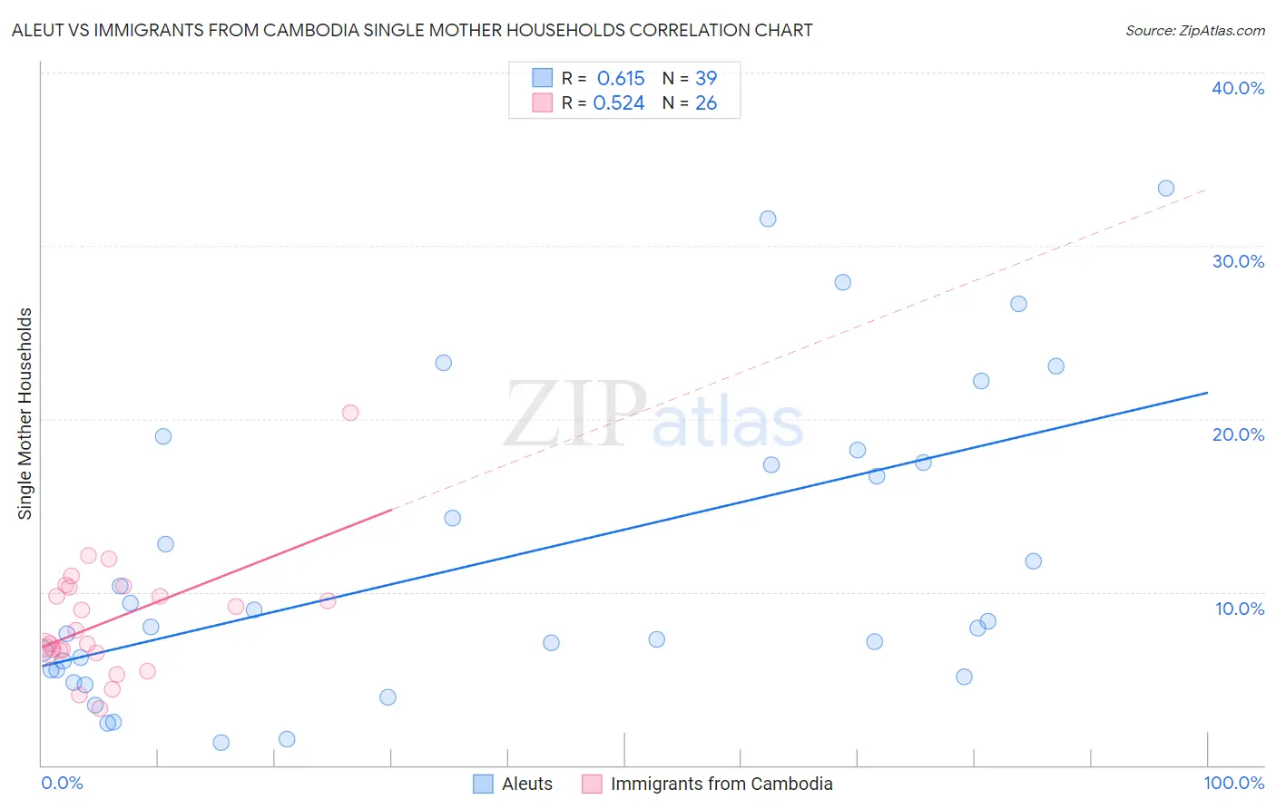 Aleut vs Immigrants from Cambodia Single Mother Households