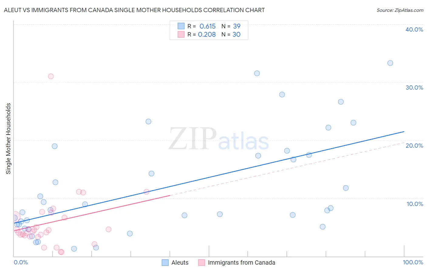 Aleut vs Immigrants from Canada Single Mother Households