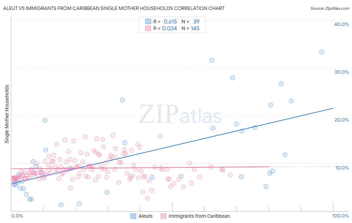 Aleut vs Immigrants from Caribbean Single Mother Households