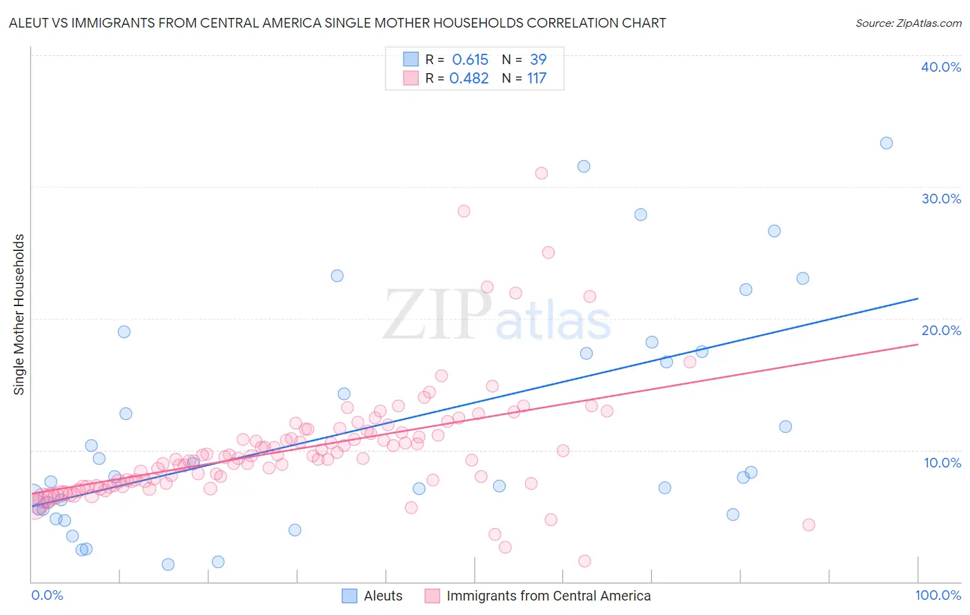 Aleut vs Immigrants from Central America Single Mother Households
