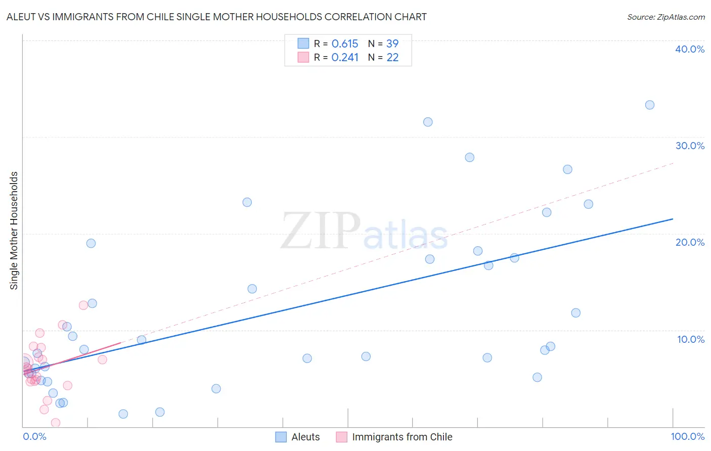 Aleut vs Immigrants from Chile Single Mother Households
