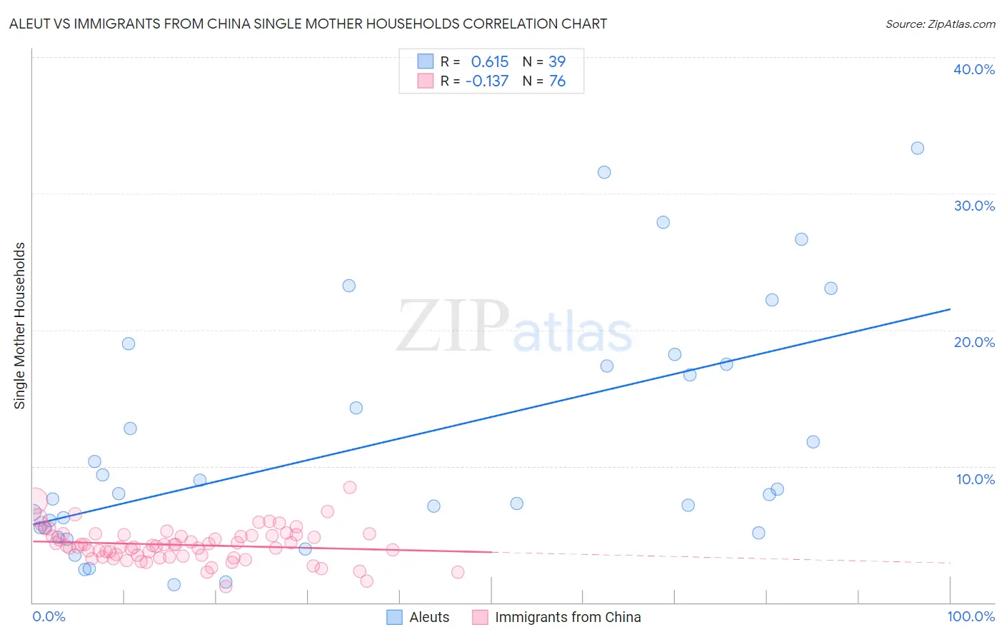 Aleut vs Immigrants from China Single Mother Households