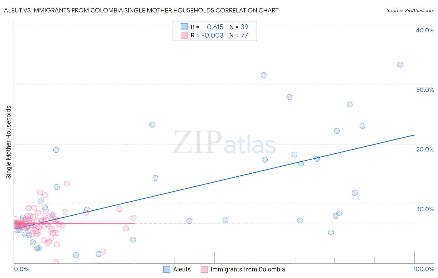 Aleut vs Immigrants from Colombia Single Mother Households