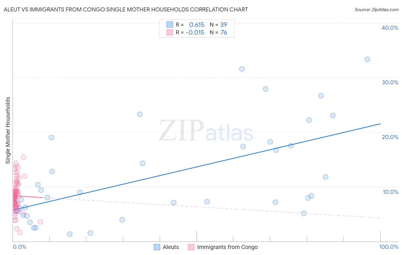 Aleut vs Immigrants from Congo Single Mother Households