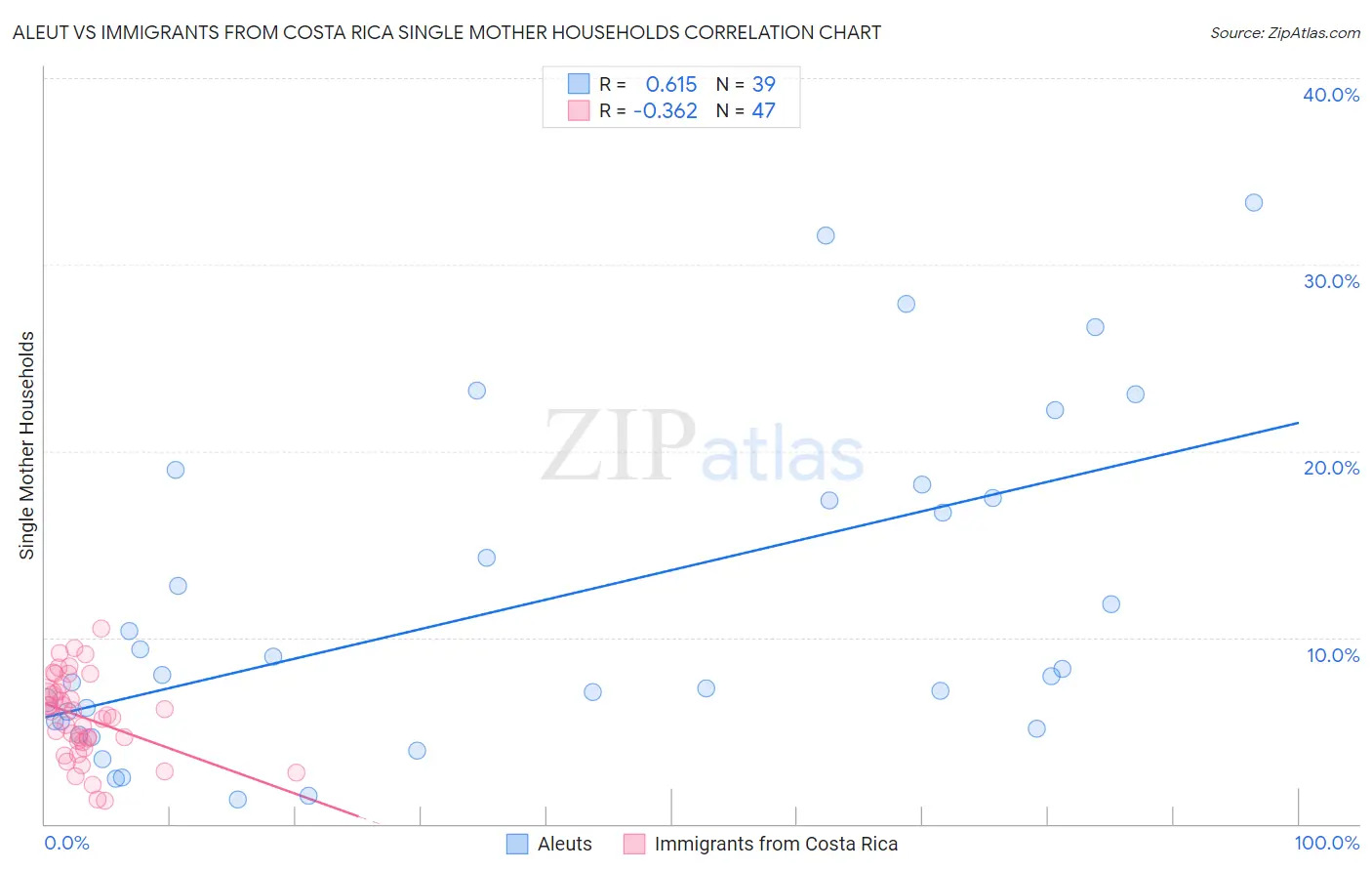 Aleut vs Immigrants from Costa Rica Single Mother Households