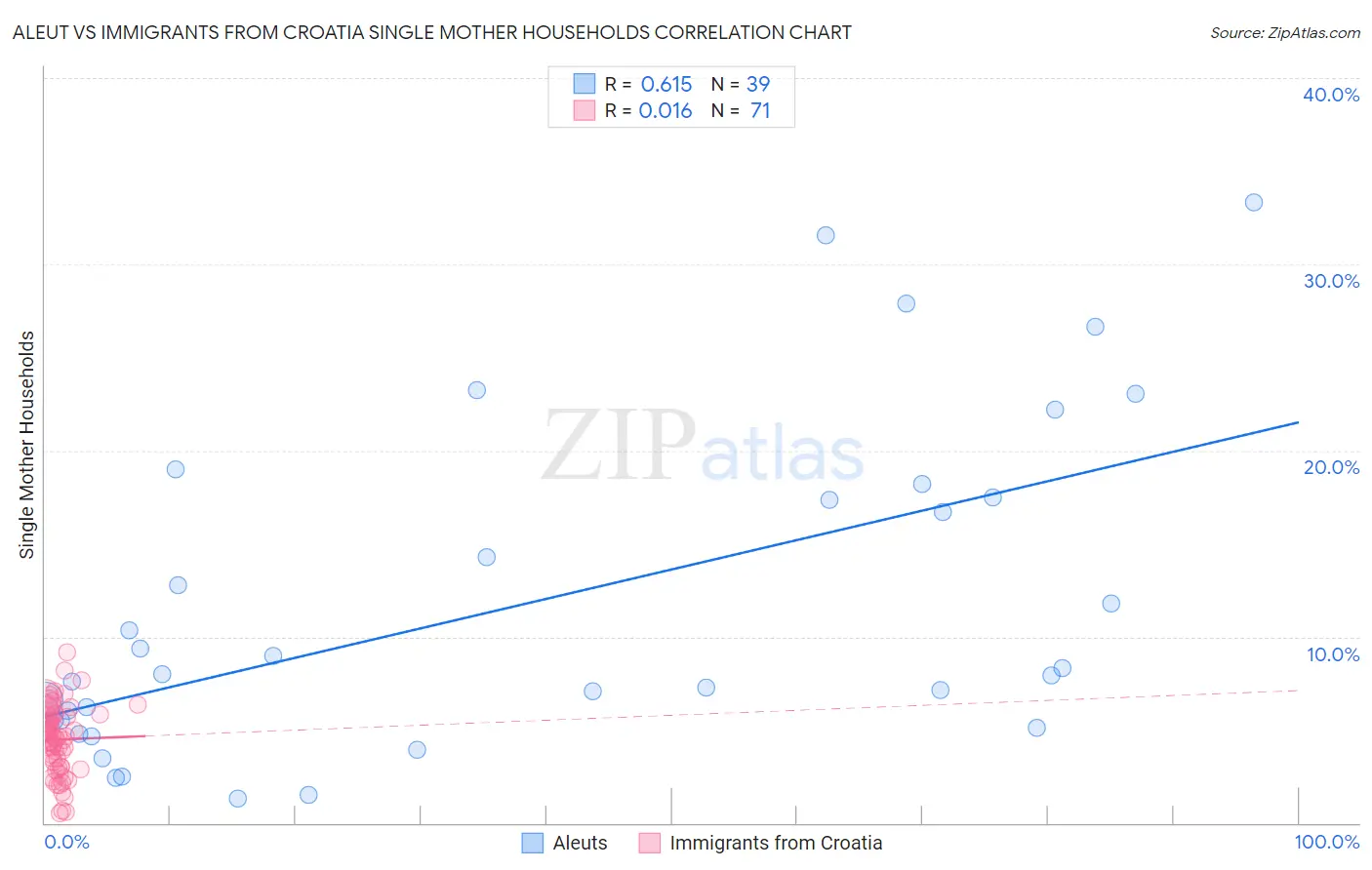 Aleut vs Immigrants from Croatia Single Mother Households