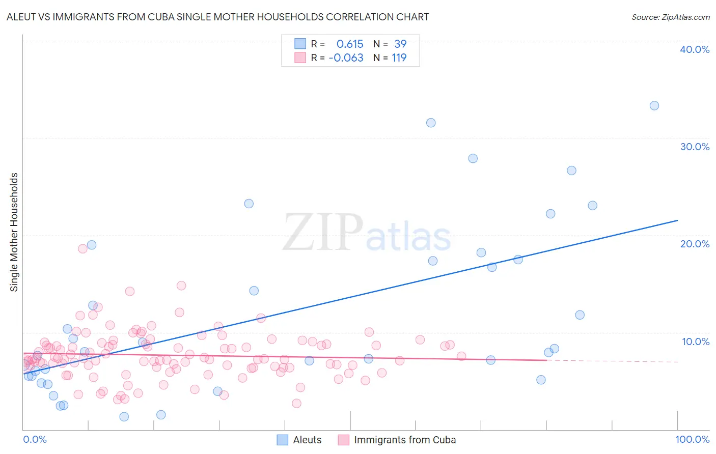 Aleut vs Immigrants from Cuba Single Mother Households