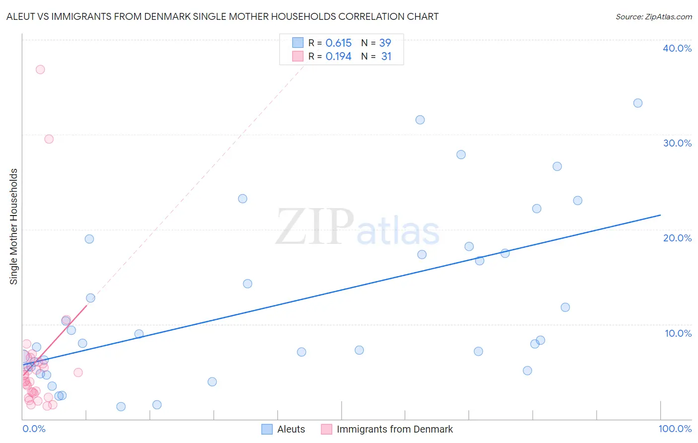 Aleut vs Immigrants from Denmark Single Mother Households