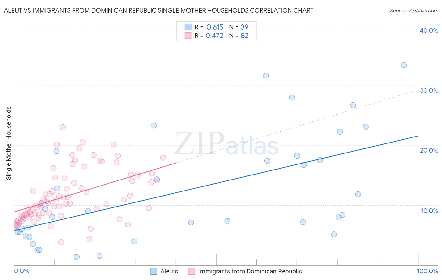 Aleut vs Immigrants from Dominican Republic Single Mother Households