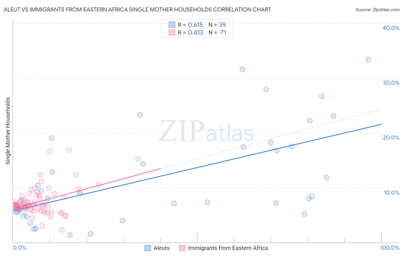 Aleut vs Immigrants from Eastern Africa Single Mother Households