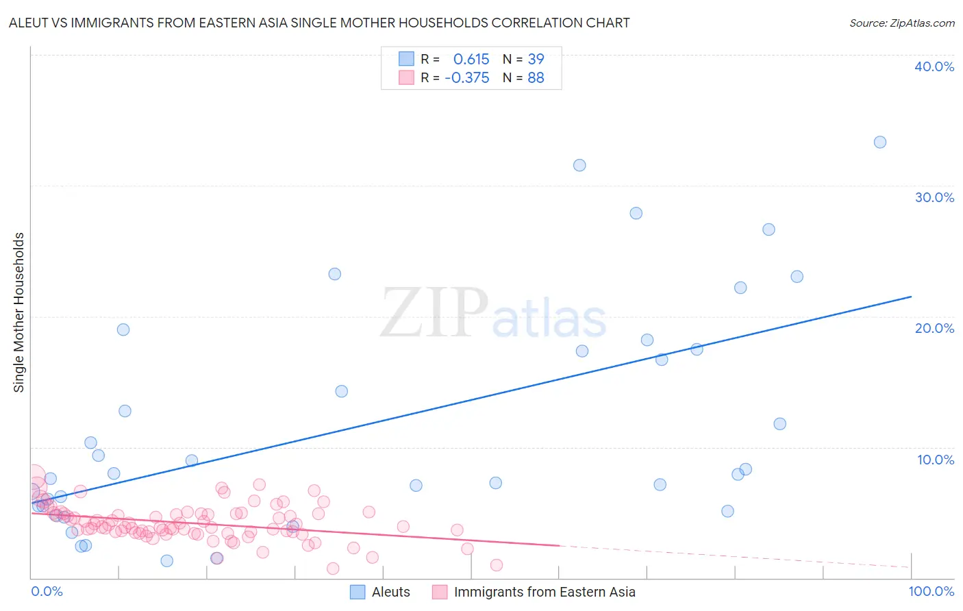 Aleut vs Immigrants from Eastern Asia Single Mother Households
