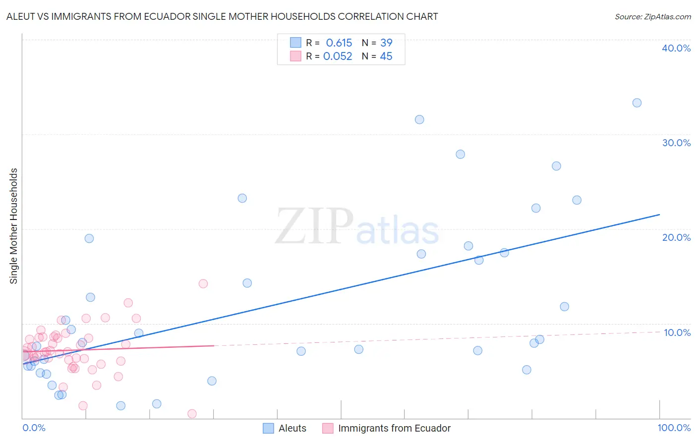Aleut vs Immigrants from Ecuador Single Mother Households