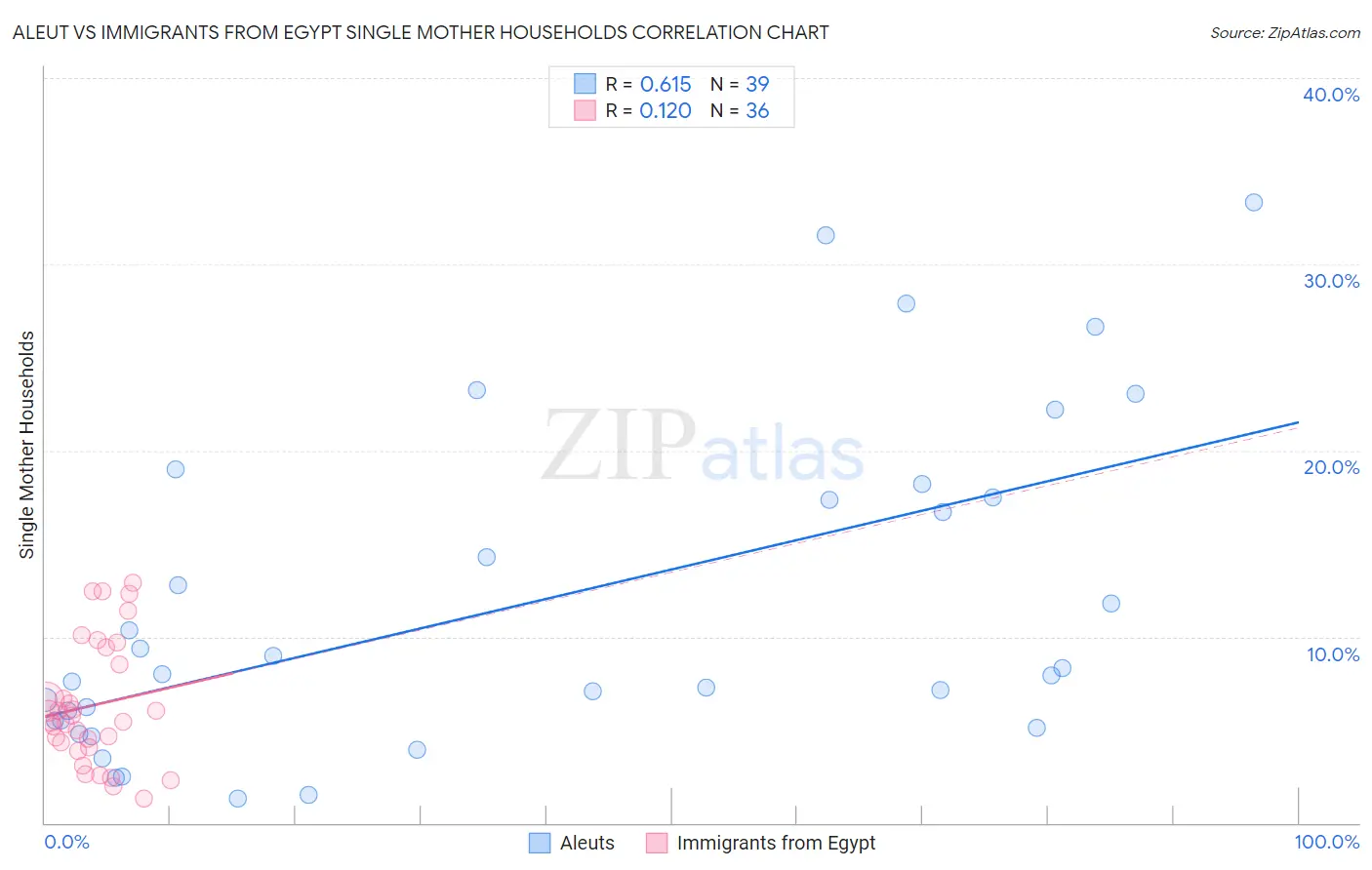 Aleut vs Immigrants from Egypt Single Mother Households