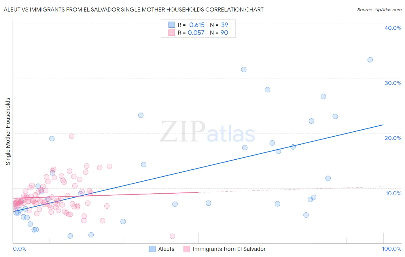Aleut vs Immigrants from El Salvador Single Mother Households
