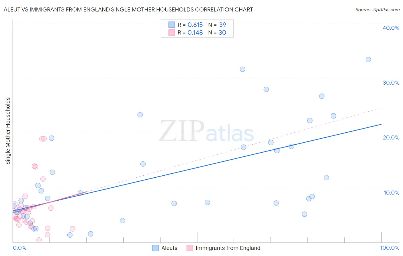 Aleut vs Immigrants from England Single Mother Households