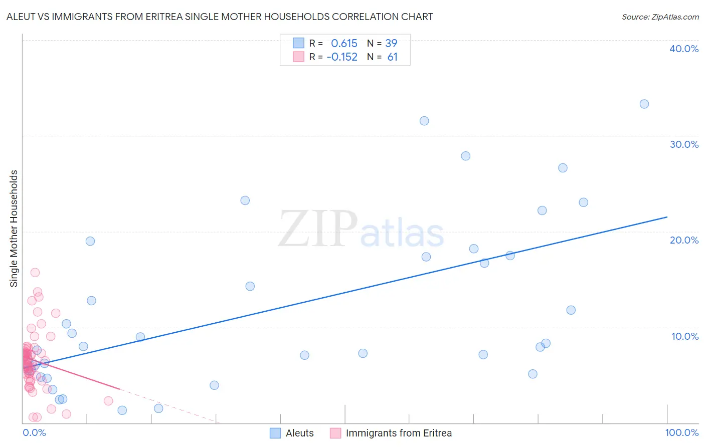 Aleut vs Immigrants from Eritrea Single Mother Households