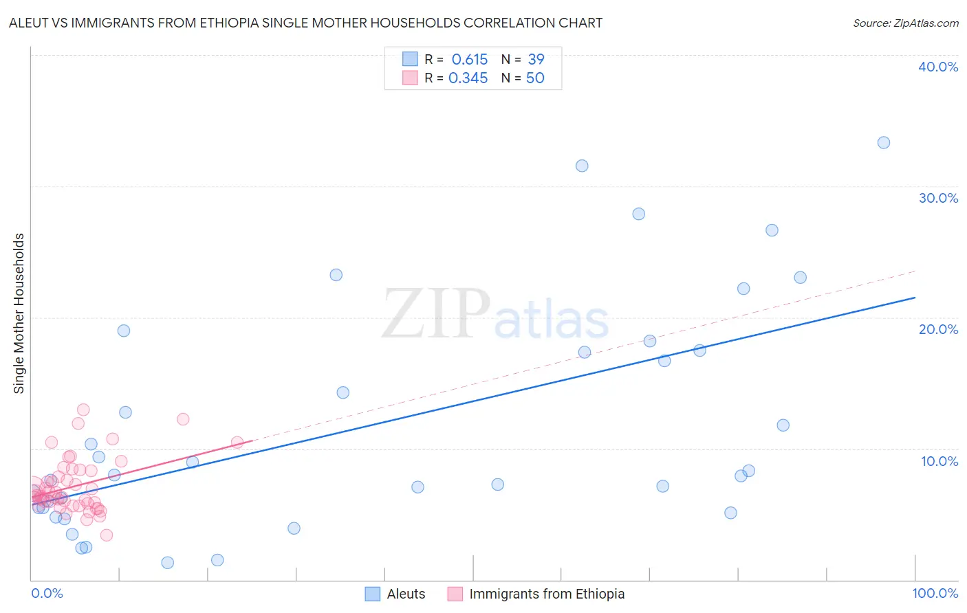 Aleut vs Immigrants from Ethiopia Single Mother Households
