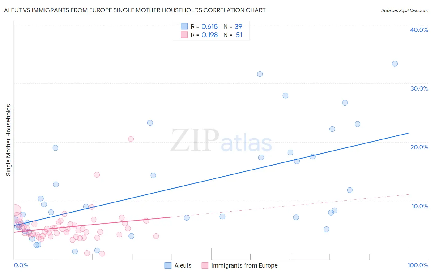 Aleut vs Immigrants from Europe Single Mother Households