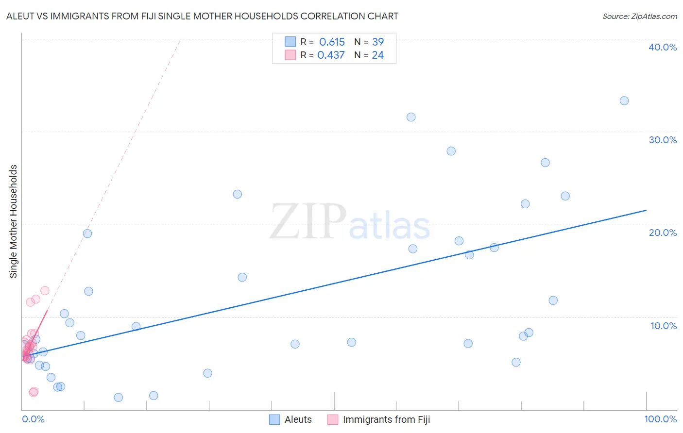 Aleut vs Immigrants from Fiji Single Mother Households