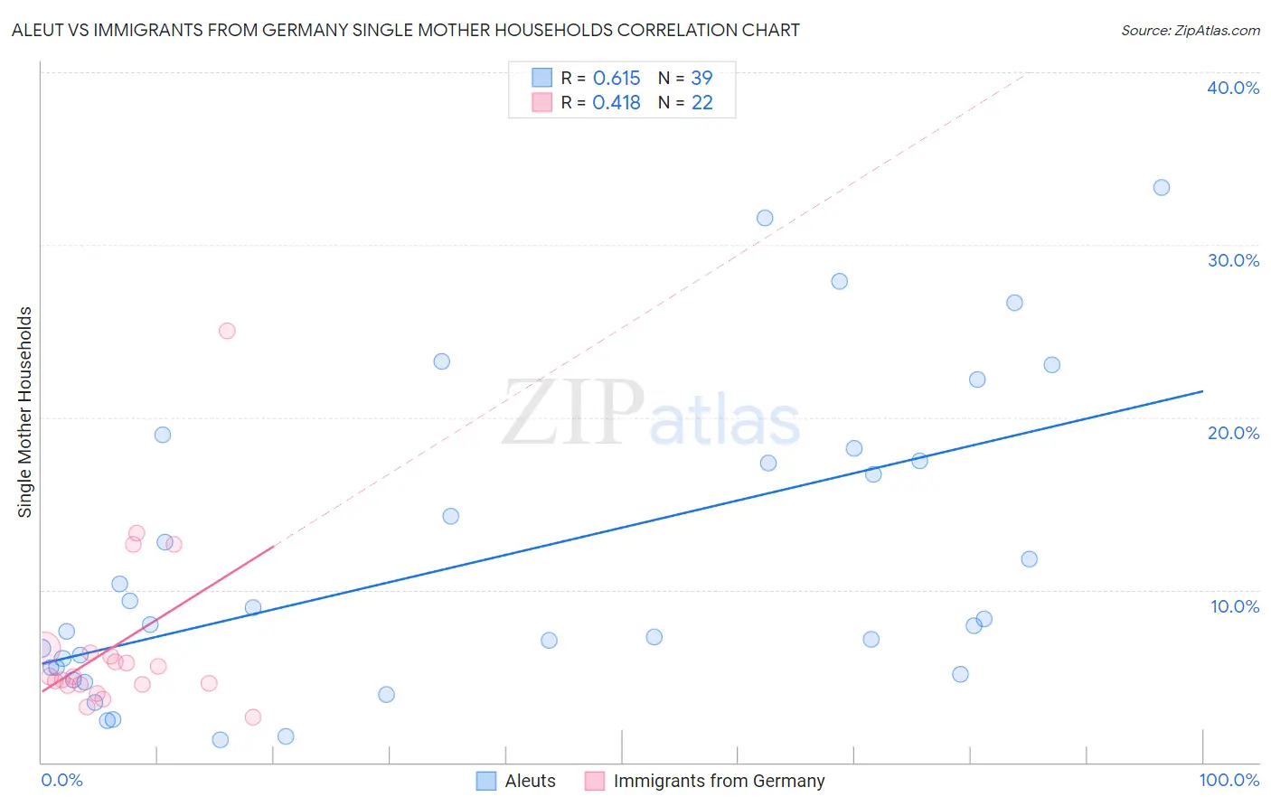 Aleut vs Immigrants from Germany Single Mother Households