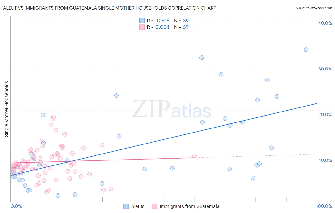 Aleut vs Immigrants from Guatemala Single Mother Households