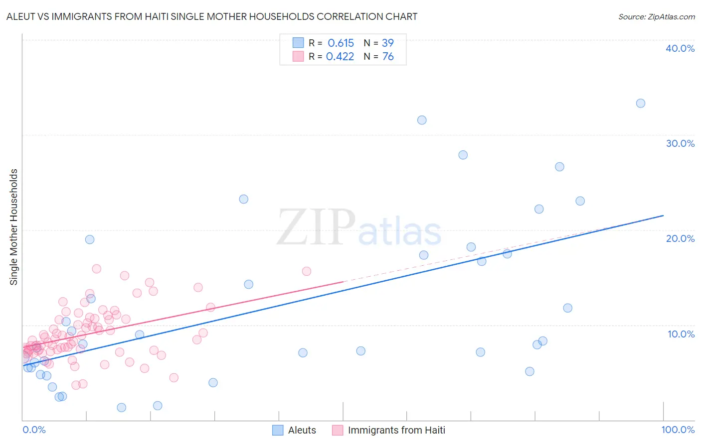 Aleut vs Immigrants from Haiti Single Mother Households