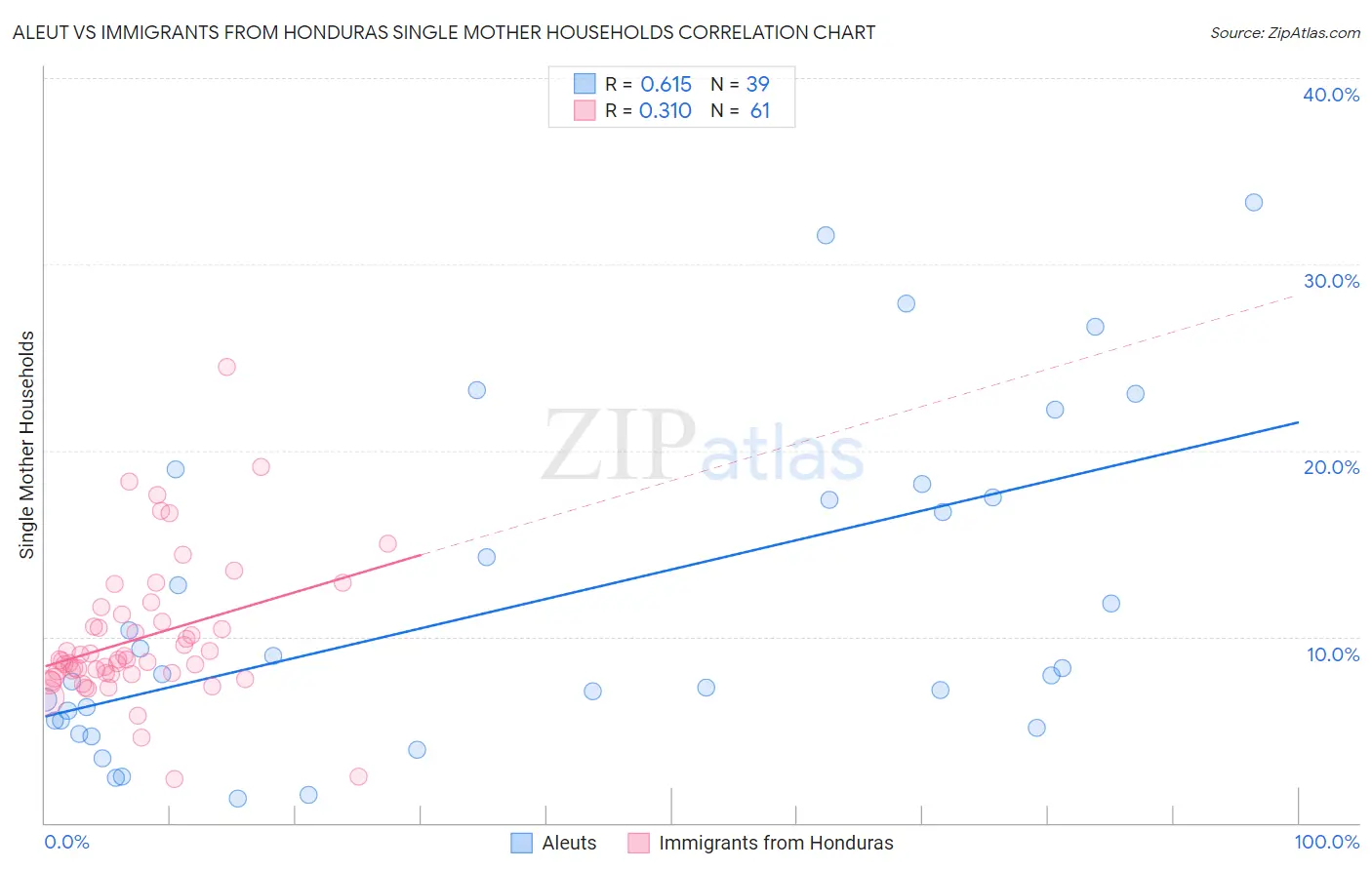 Aleut vs Immigrants from Honduras Single Mother Households