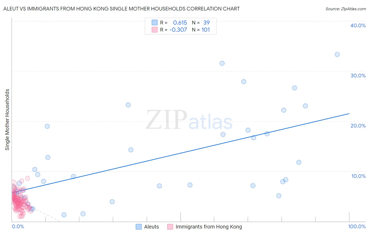 Aleut vs Immigrants from Hong Kong Single Mother Households