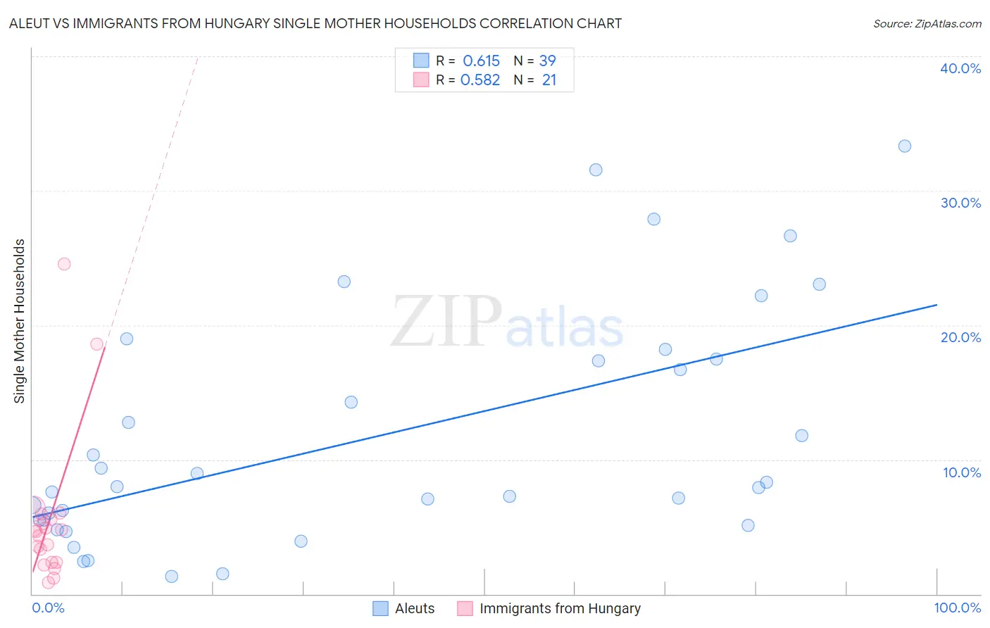 Aleut vs Immigrants from Hungary Single Mother Households