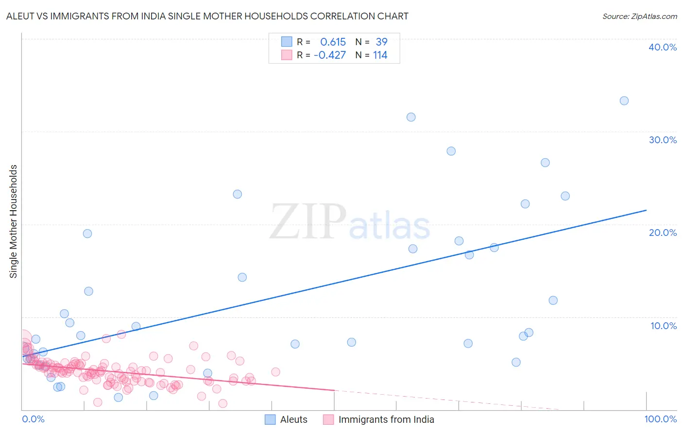 Aleut vs Immigrants from India Single Mother Households